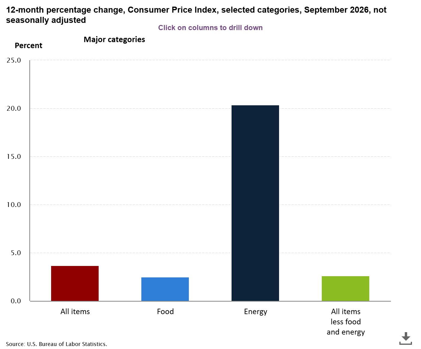 US CPI Data Breakdown US CPI Data Breakdown