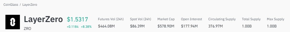 LayerZero market data chart