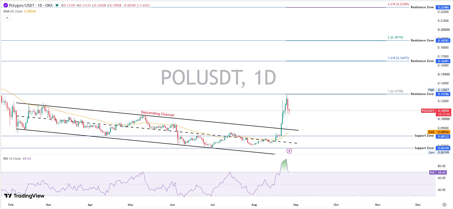 Daily Chart Technical Analysis