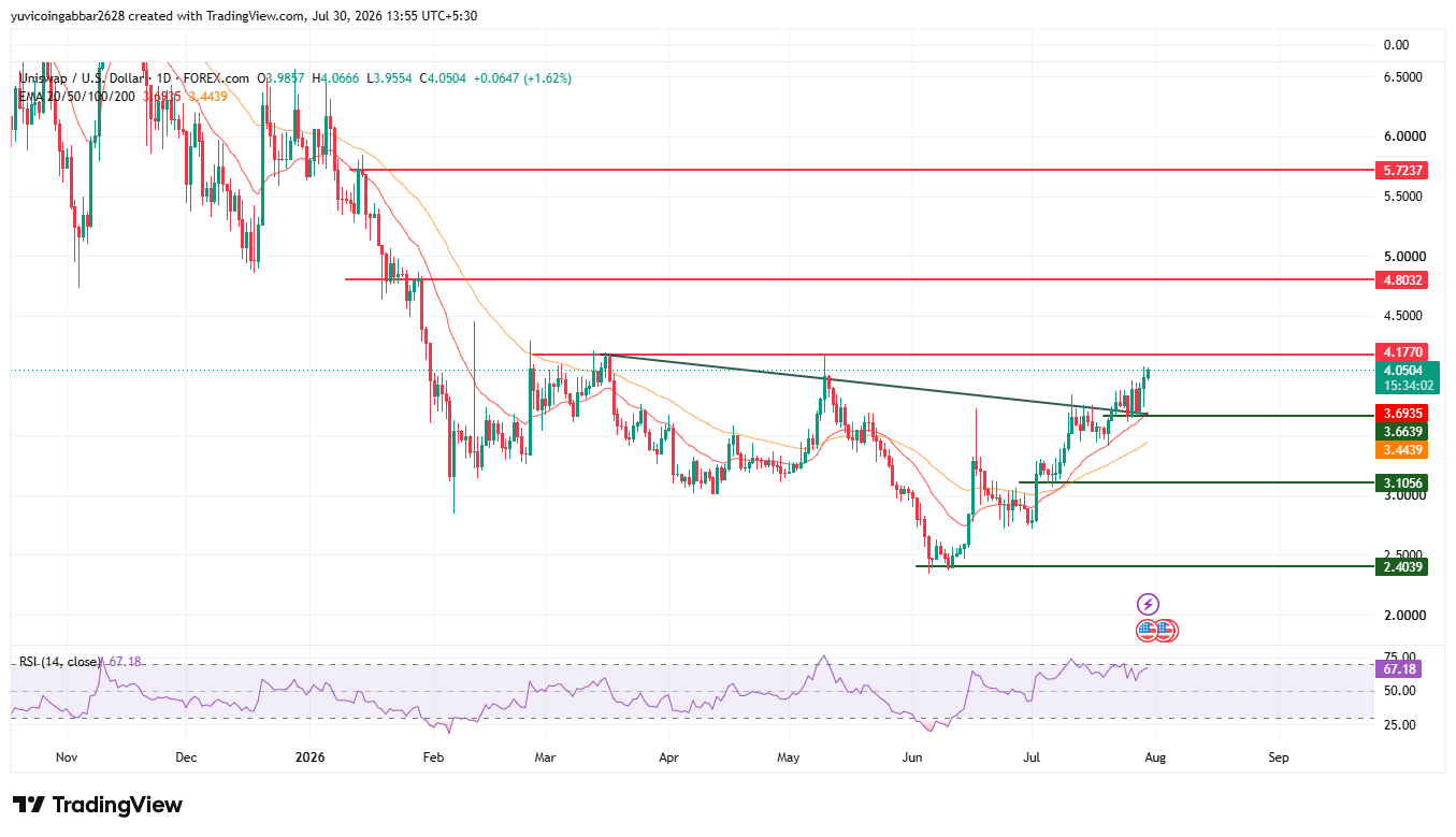 Uniswap Technical Analysis