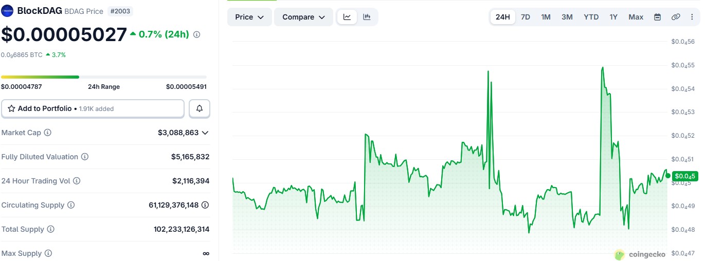 BDAG/USDT PRICE CHART BDAG/USDT PRICE CHART