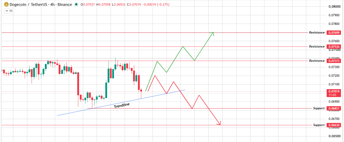 dogecoin chart analysis