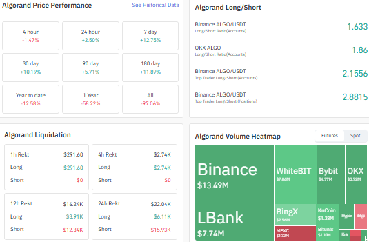 Algorand open interest, Algorand long-short ratio, Algorand liquidations Algorand open interest, Algorand long-short ratio, Algorand liquidations