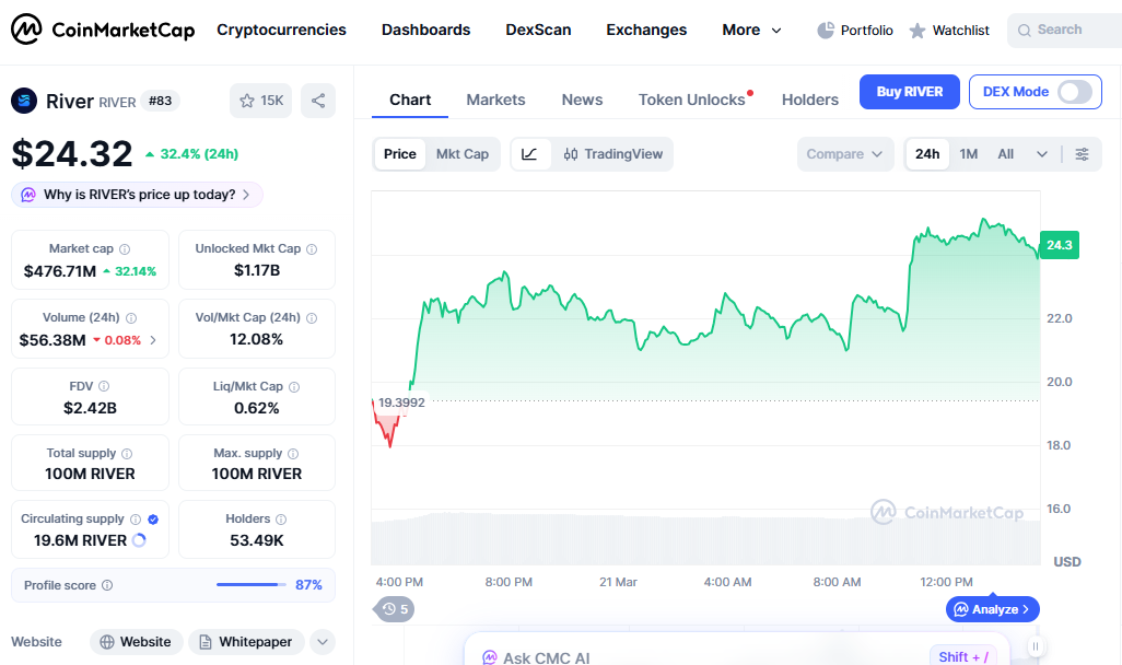 RIVER price chart showing strong upward surge today RIVER price chart showing strong upward surge today