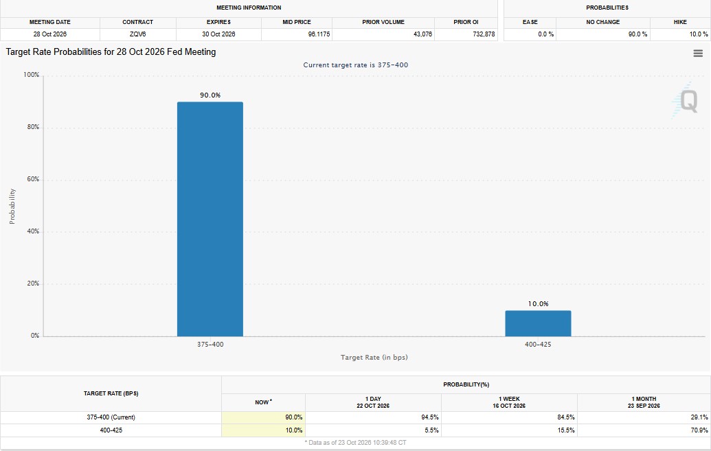 Will the Fed Cut Interest Rates in October 2026?