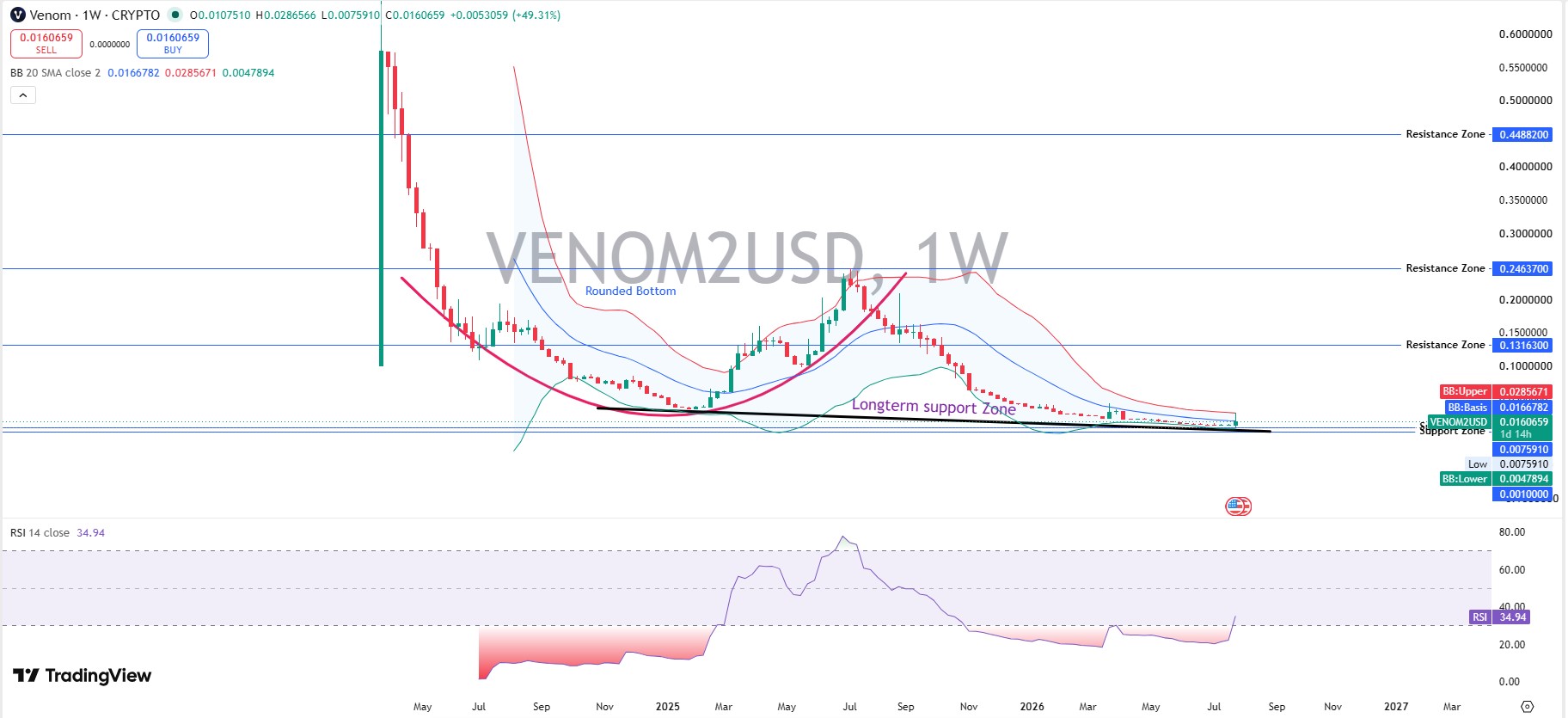 VENOM Technical Analysis: Weekly Chart