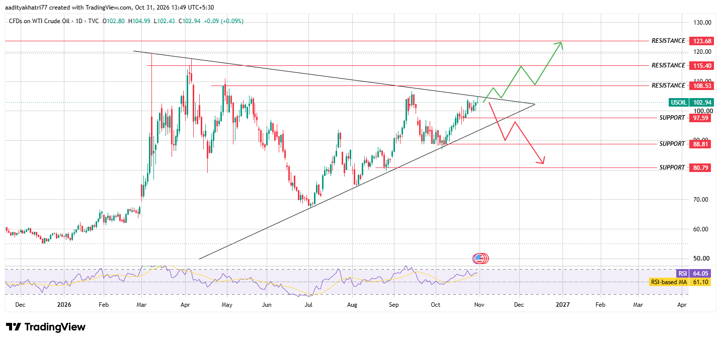 Crude Oil Technical Analysis