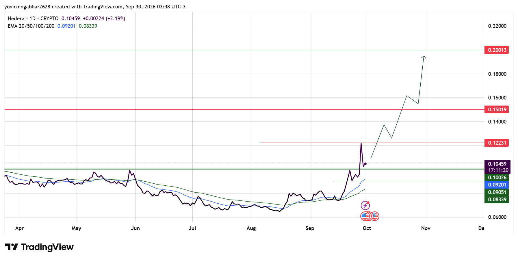 Hedera Price Today: Technical Analysis Hedera Price Today: Technical Analysis