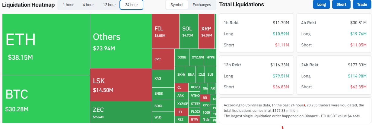 $177 Million Wiped Out in 24 Hours $177 Million Wiped Out in 24 Hours