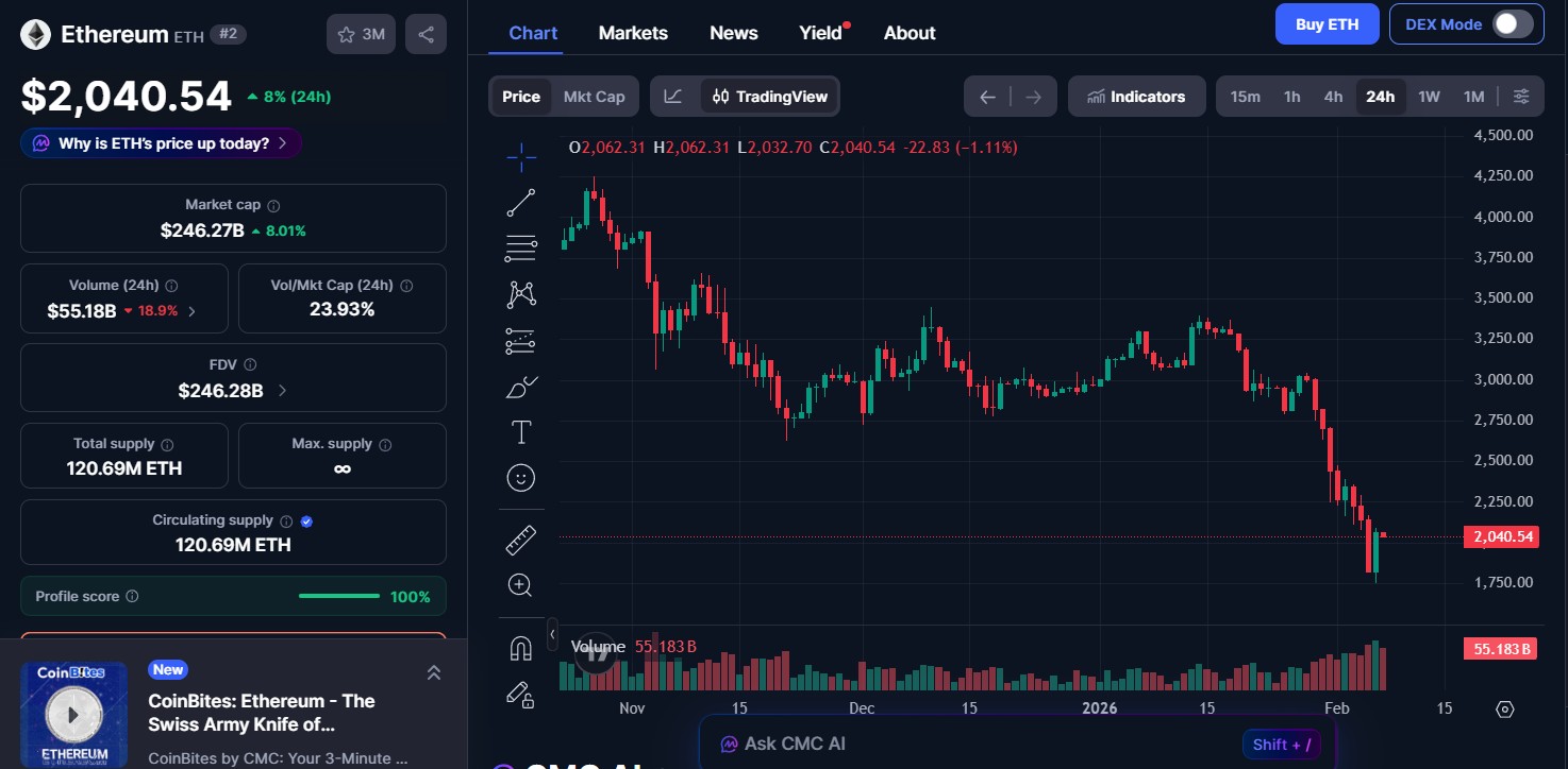 Ethereum (ETH) price today