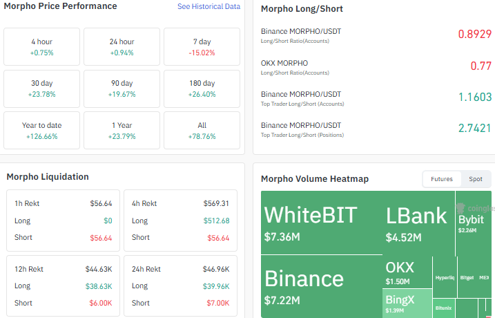 MORPHO Derivatives Data Performance, Long/Short Ratio and Liquidations