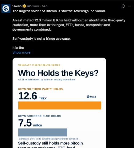 Bitcoin Self-Custody Remains the Largest Form of Ownership Bitcoin Self-Custody Remains the Largest Form of Ownership