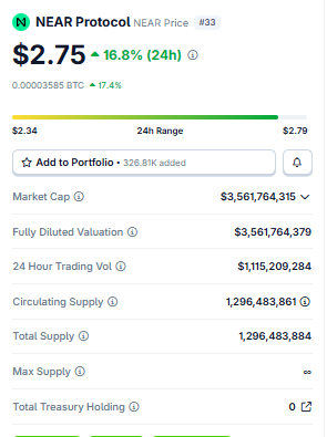 NEAR Protocol price at 2.75 dollars up 16.8 percent 