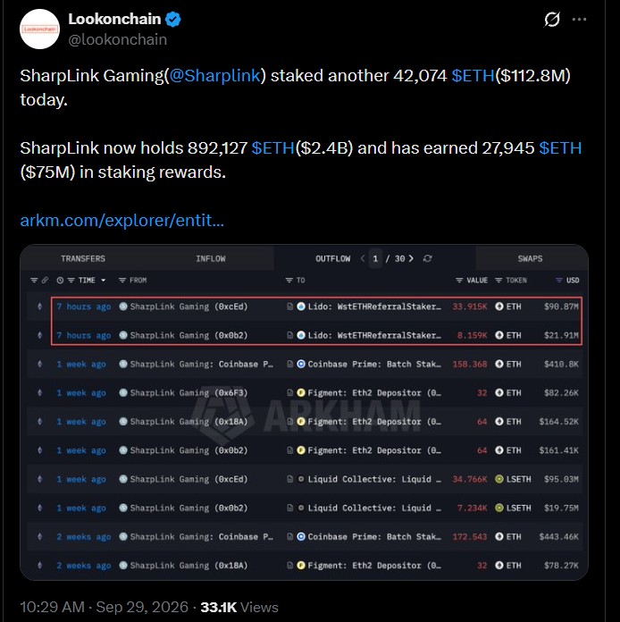 SharpLink Stakes Another 42,074 ETH as Holdings Near $2.4 Billion SharpLink Stakes Another 42,074 ETH as Holdings Near $2.4 Billion