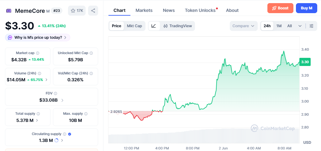 M/USD price chart today M/USD price chart today