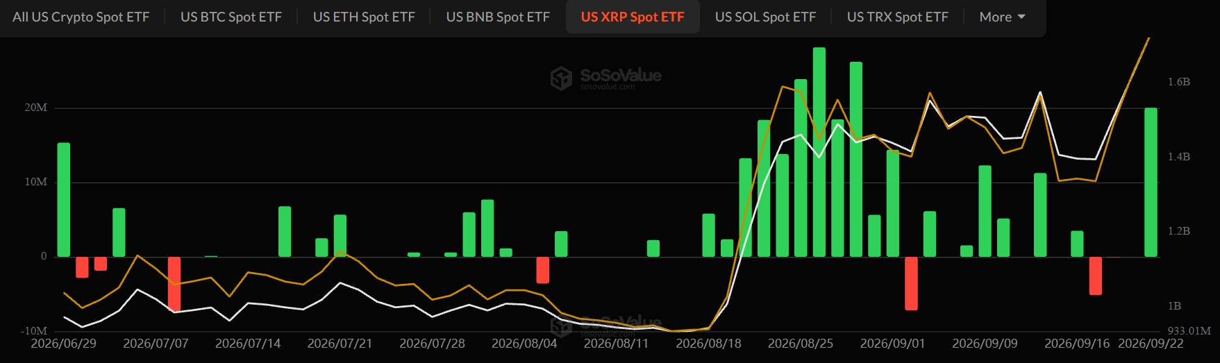XRP ETF inflows today XRP ETF inflows today