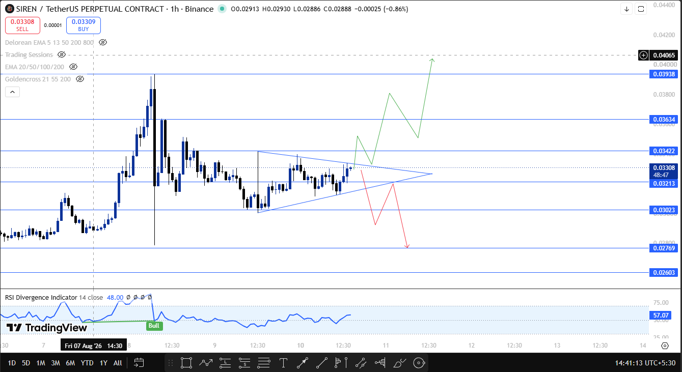 latest Siren technical analysis