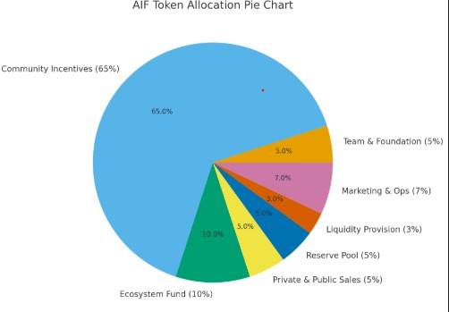 AIFin Tokenomics AIFin Tokenomics