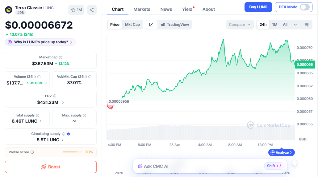 LUNC price chart showing strong upward trend