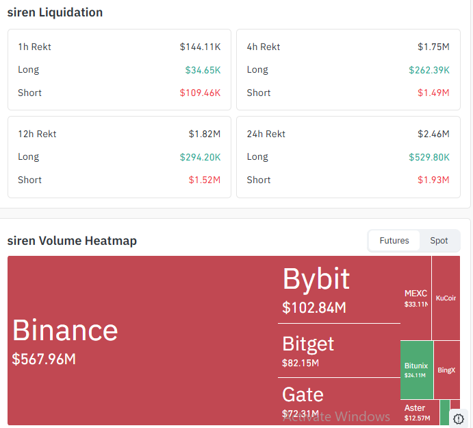 SIREN liquidation data showing short squeeze and volume heatmap