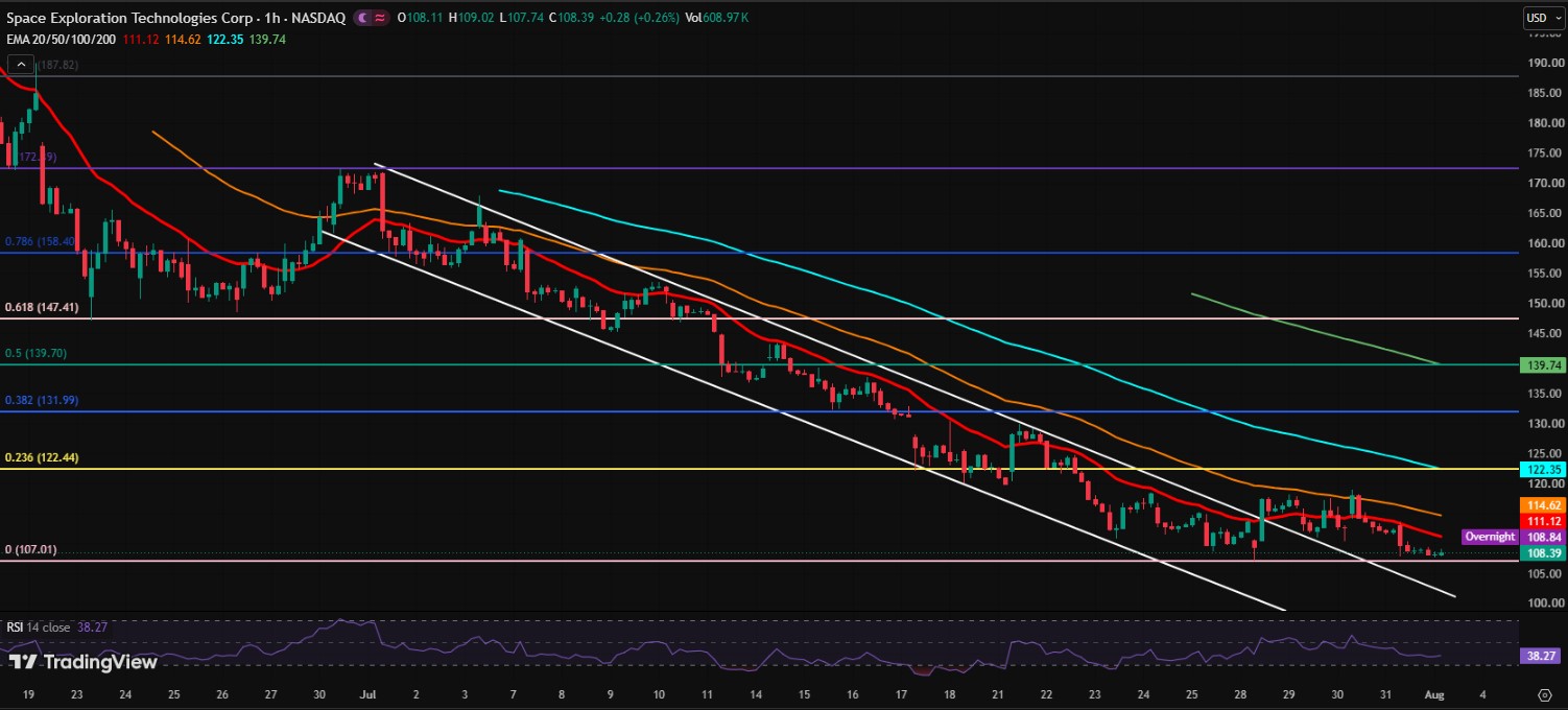 SPCX/USDT PRICE CHART