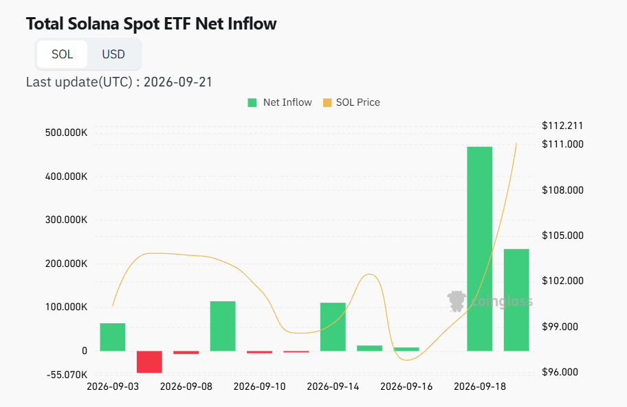 Sol ETF inflows Today Sol ETF inflows Today