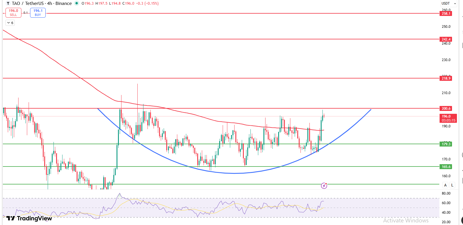 Bittensor TAO price chart testing $200 resistance after rounded recovery