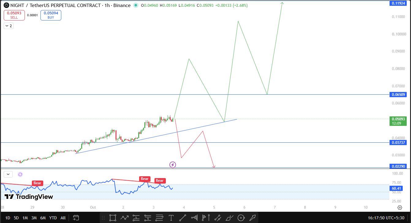 NIGHT Technical Analysis: Ascending Trendline Setup on the 1H Chart NIGHT Technical Analysis: Ascending Trendline Setup on the 1H Chart