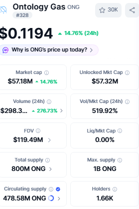 Ontology Gas price prediction current market price Ontology Gas price prediction current market price