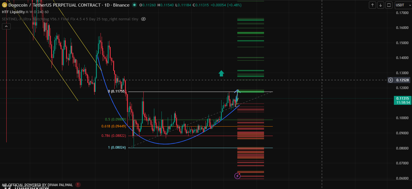 Technical Analysis Dogecoin