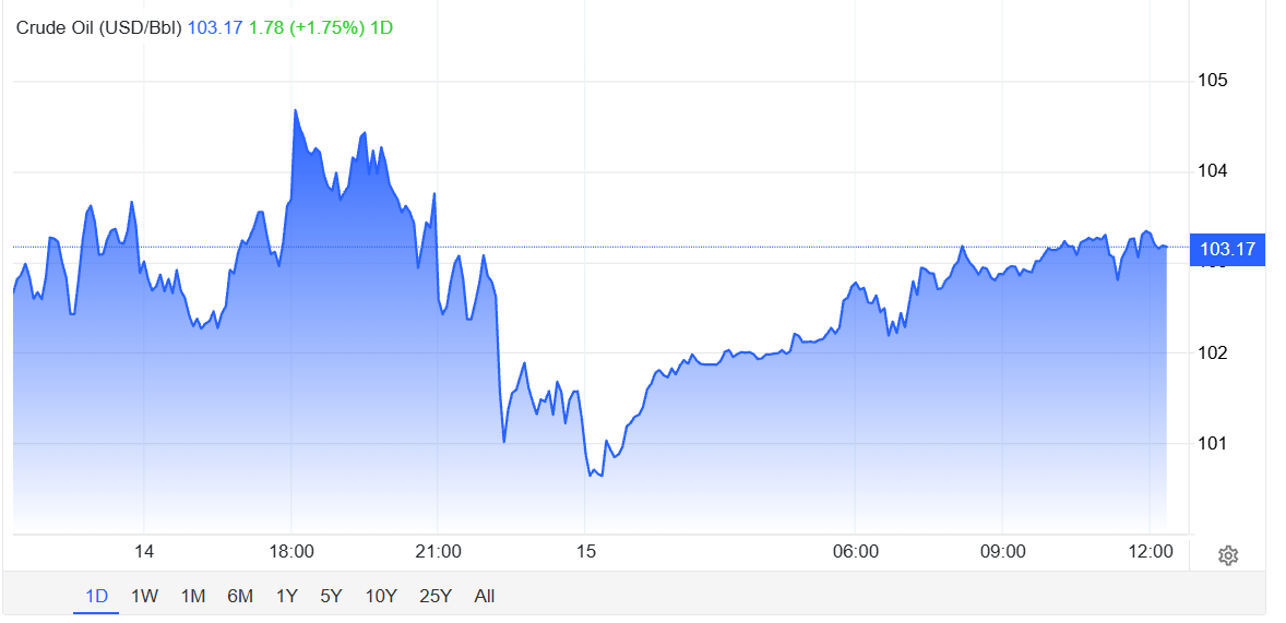 Oil Prices Today Oil Prices Today