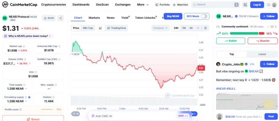 top crypto losers today, NEAR protocol