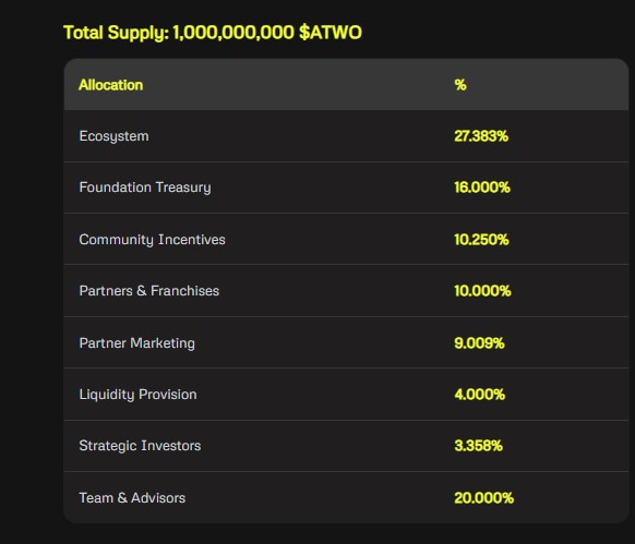 Arena Two tokenomics Arena Two tokenomics