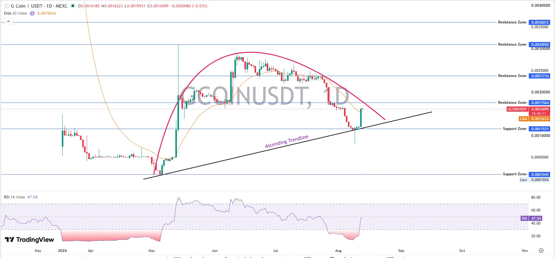 Playnance Technical Analysis: Daily Chart Breakdown