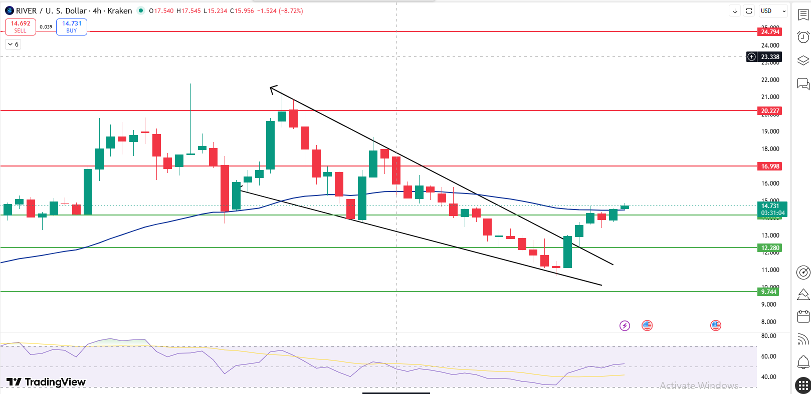 RIVER Price Prediction chart showing 31 percent rally and wedge breakout