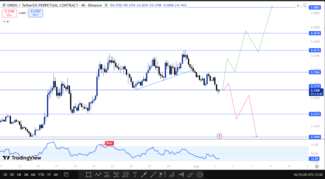 ONDO technical outlook today ONDO technical outlook today