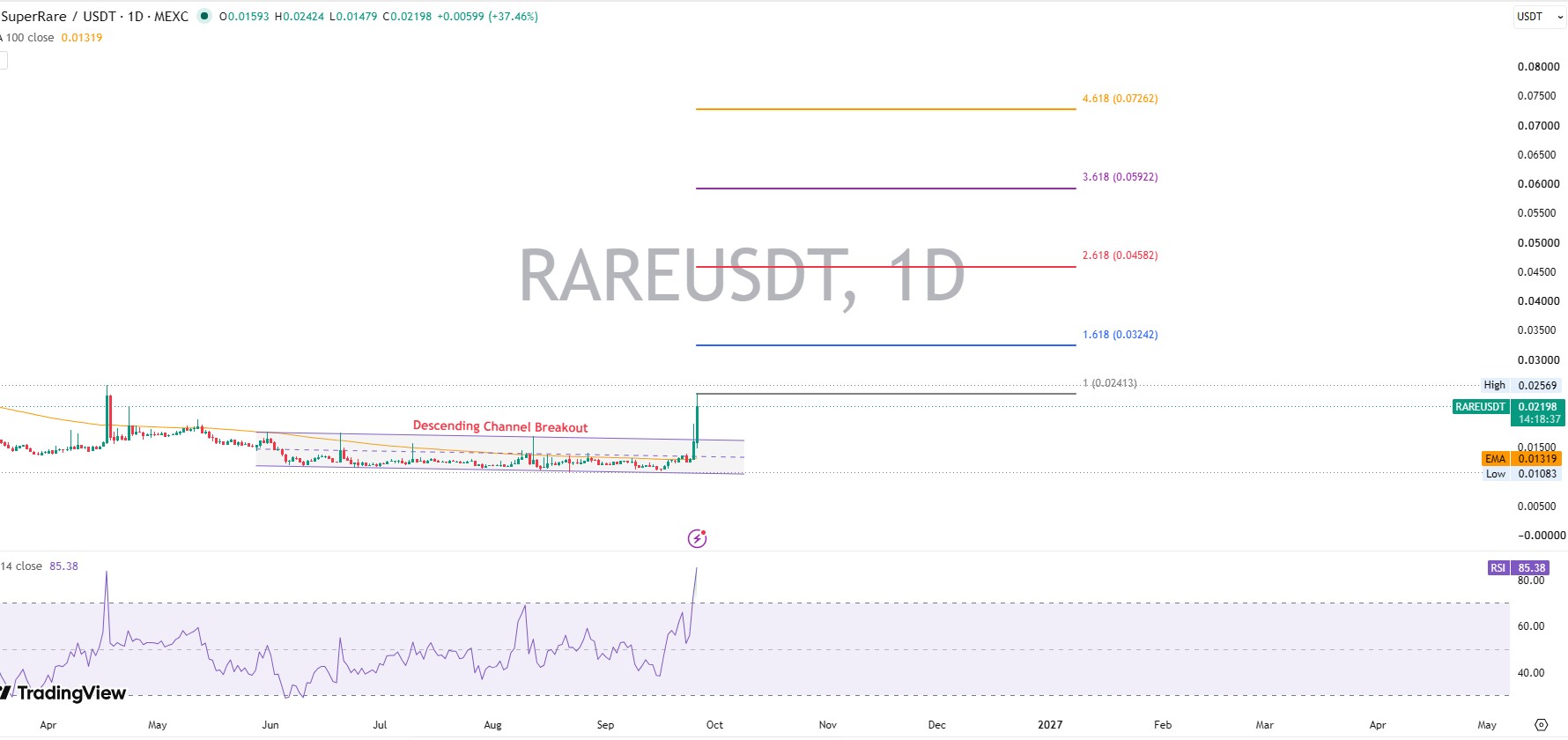 RARE Technical Analysis