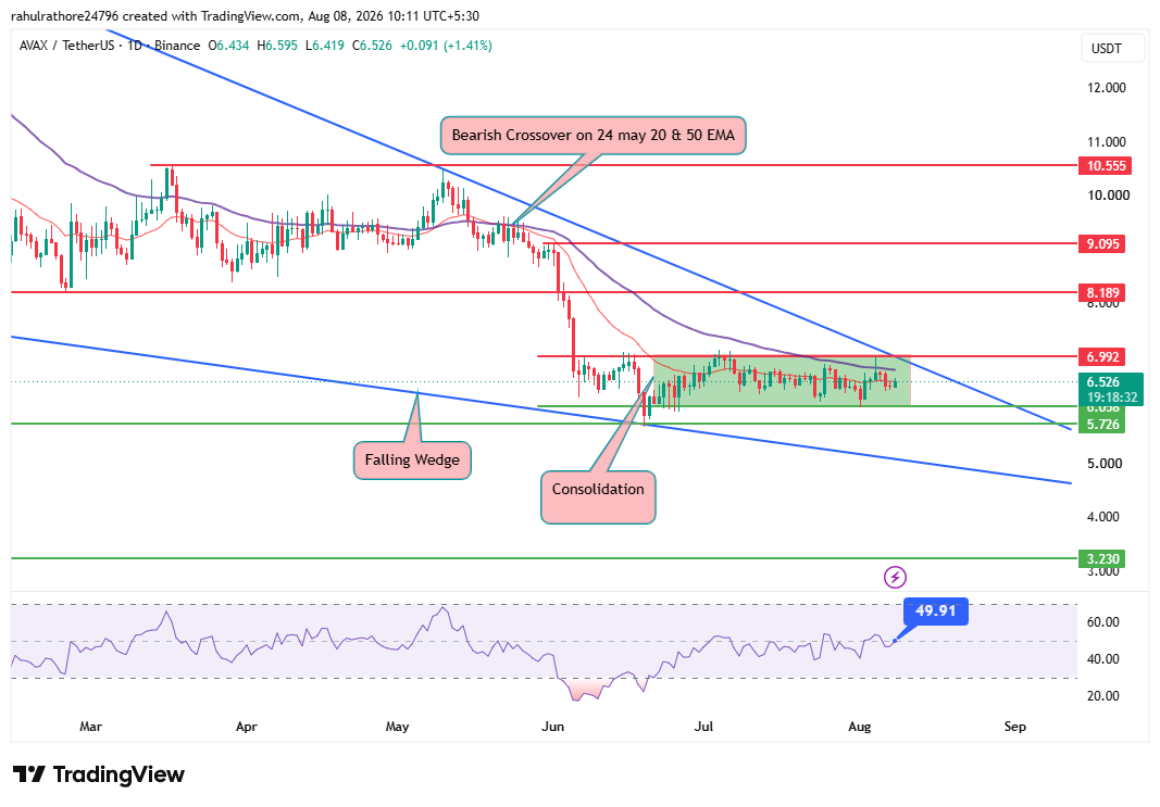 AVAX price chart showing falling wedge and EMA analysis