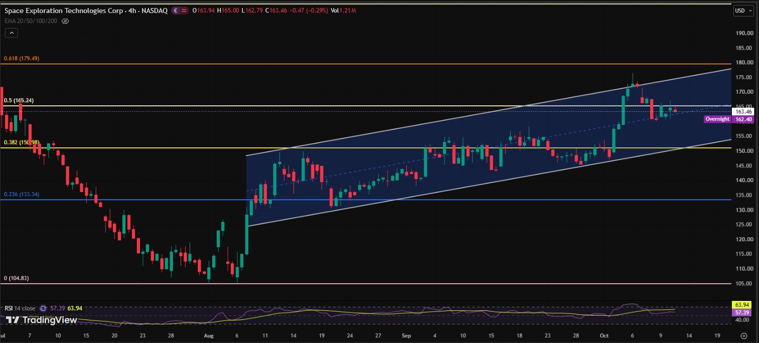 Spacex Stock Four Hour Chart