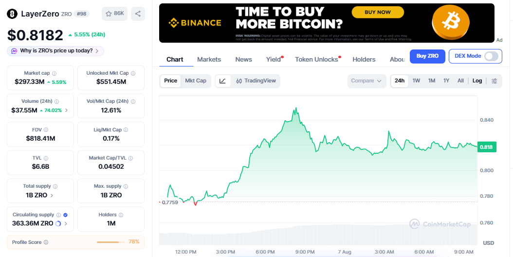ZRO/USD price chart CoinMarketCap ZRO/USD price chart CoinMarketCap