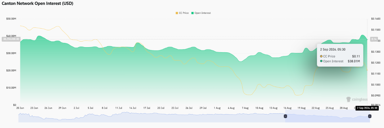 canton open intrest data chart 