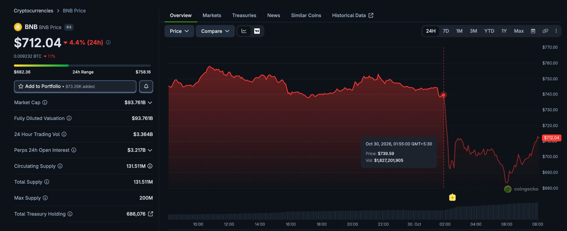 BNB Token Price Today BNB Token Price Today