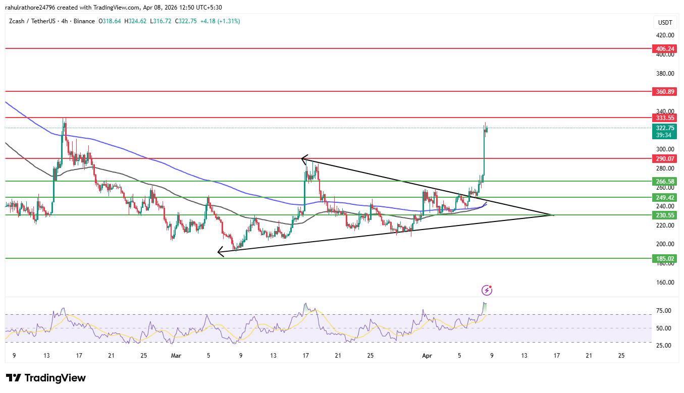 Zcash price breakout chart with key resistance levels Zcash price breakout chart with key resistance levels