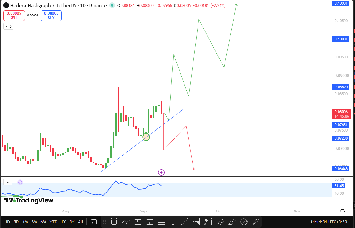 Hedera technical support and resistance