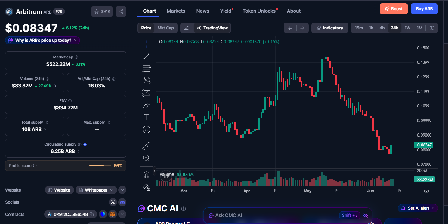 Arbitrum ARB price today Arbitrum ARB price today