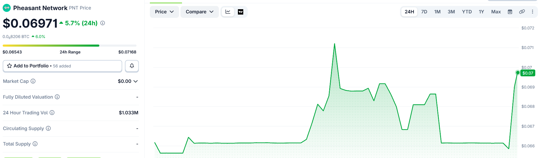 PNT token price today