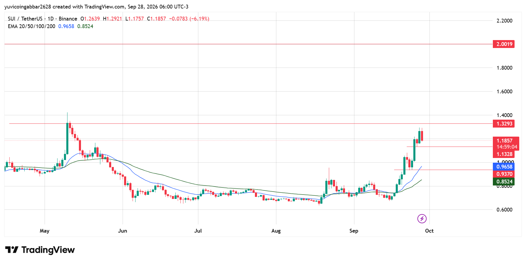 SUI Technical Analysis SUI Technical Analysis