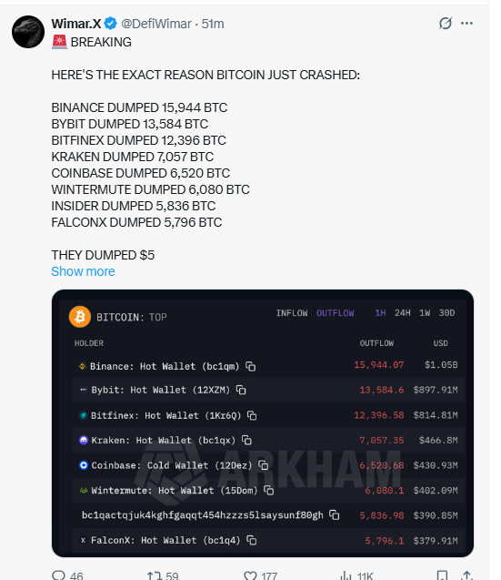 Tweet claiming 5 billion dollar Bitcoin dump by major exchanges including Binance and Coinbase