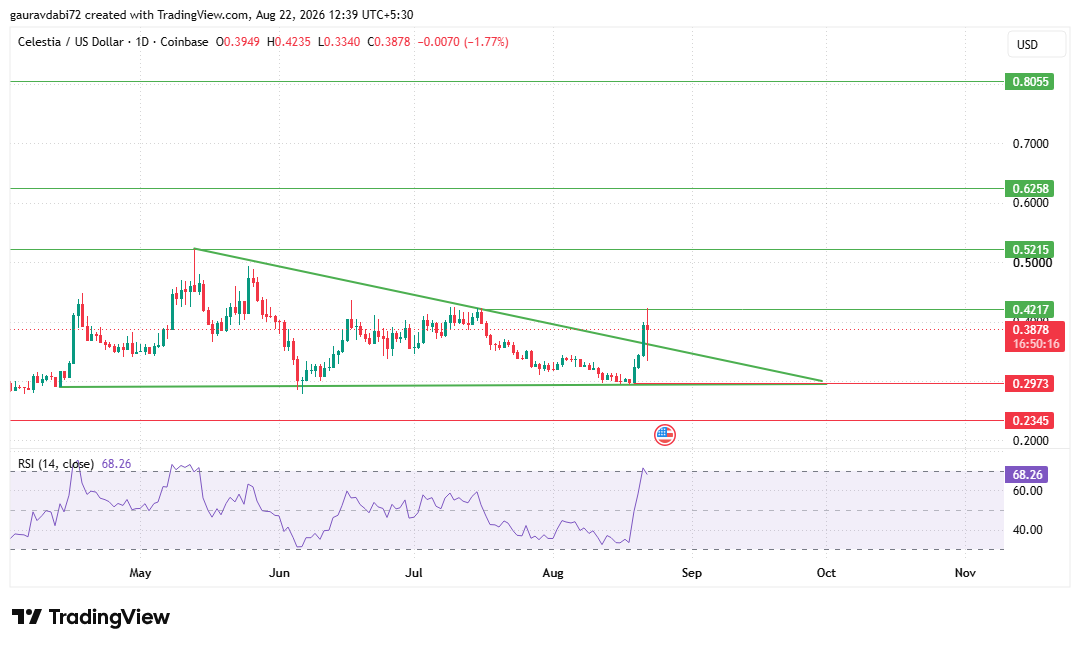 Tradingview chart celestia today analysis