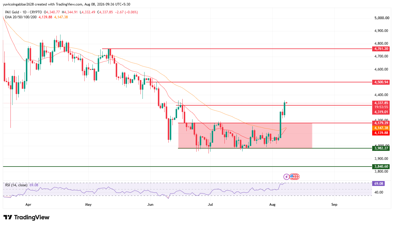 PAXG Price Prediction Chart technical Analysis
